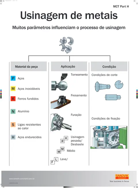 Capa: Pôster — usinagem de metais por grupo ISO